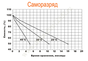 Саморазряд аккумулятора Delta DTM 1265 L