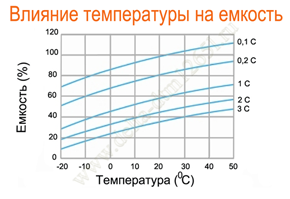 Влияние температуры на емкость аккумулятора Delta DTM 1265 L