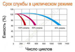 Срок службы аккумулятора Delta DTM 1265 L в циклическом режиме