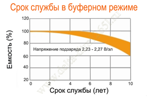 Срок службы аккумулятора Delta DTM 1265 L в буферном режиме